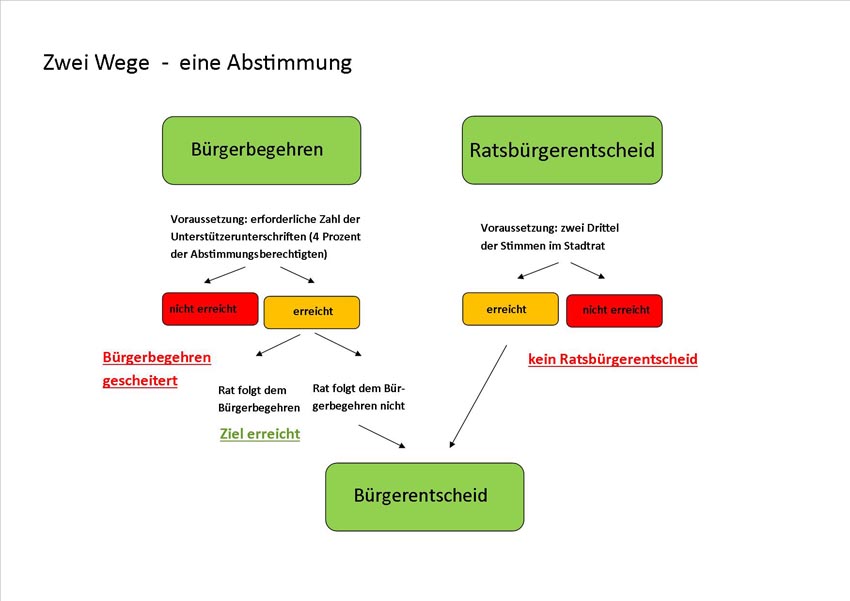 Bürgerbegehren Und Bürgerentscheid Einfach Erklärt www.oberhausen.de