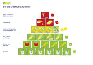 Bild: Aid Ernährungspyramide
