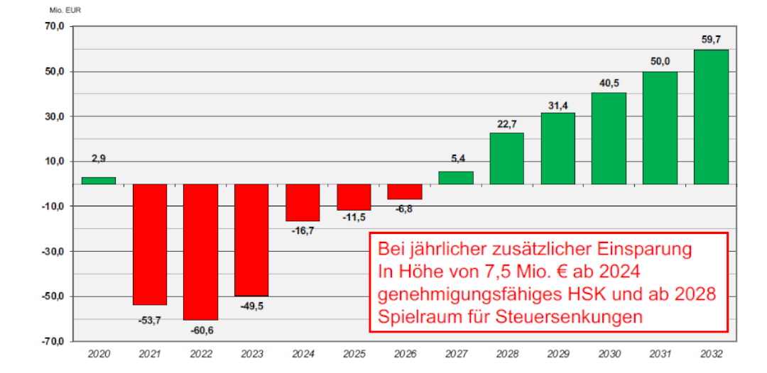 Darstellung der Haushaltsergebnisse mit Entlastung bei den Zinsen ab 2024 durch Altschuldenlösung 2020 - 2032, 2020 und 2021 Jahresergebnisse, 2022 - 2026 Plandaten, ab 2027 Prognosen, Bereich 1-1, 09.2022