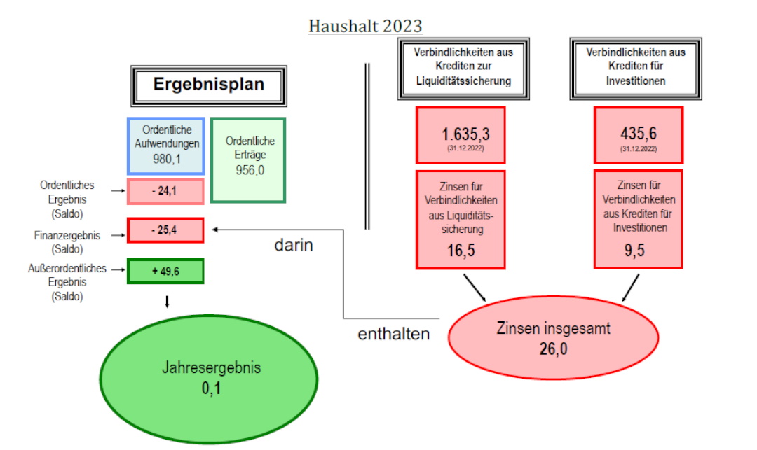 Darstellung des Haushalts 2023, Bereich 1-1, 09.2022