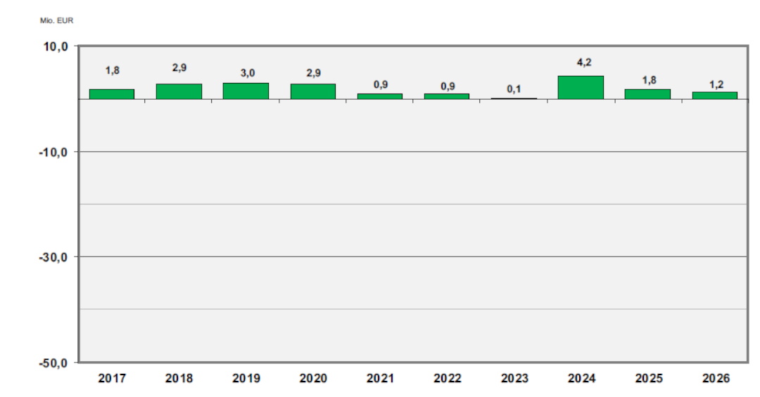 Darstellung der Haushaltsergebnisse bis 2026, 2017-2021 Jahresergebnisse, 2022-2026 Plandaten, Bereich 1-1, 09.2022