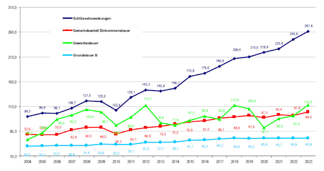 Darstellung der Steuerentwicklung und der Schlüsselzuweisungen bis 2023, 2004 - 2021 Jahresergebnisse, 2022 und 2023 Plandaten, Bereich 1-1, 09.2022