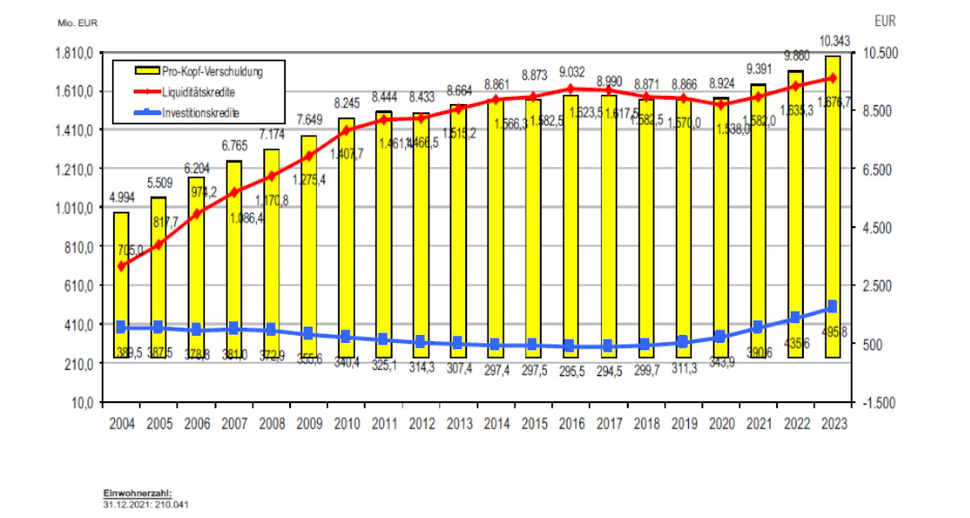Darstellung der Verschuldung bis 2023,2004-2021 Jahresergebnisse, 2022 und 2023 Plandaten, Bereich 1-1, 09.2022