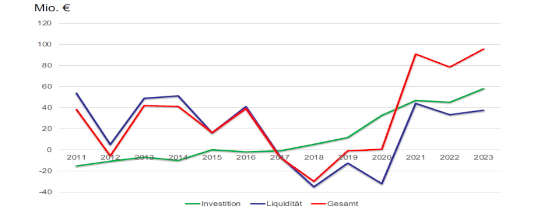 Darstellung der Neuverschuldung bis 2023, 2011-2021 Jahresergebnisse, 2022 Prognose und 2023 Plandaten, Dezernat 1, 09.2022