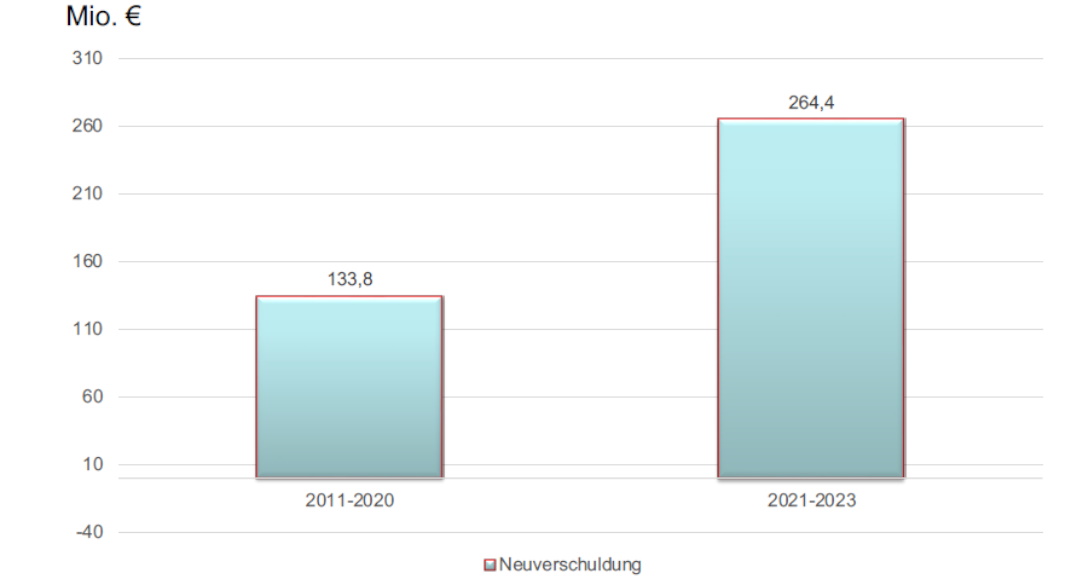 Darstellung der Neuverschuldung bis 2023, 2011-2021 Jahresergebnisse, 2022 Prognose und 2023 Plandaten, Dezernat 1, 09.2022
