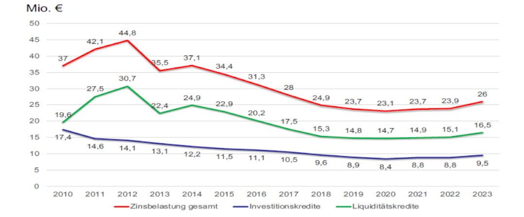 Darstellung der Zinsbelastung 2010 - 2023, 2010 - 2021 Jahresergebnisse, 2022 und 2023 Plandaten, Dezernat 1, 09.2022