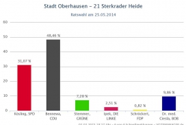 Wahlergebnis Sterkrader Heide