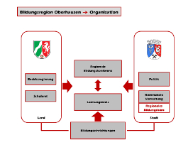 Bildungsregion Oberhausen