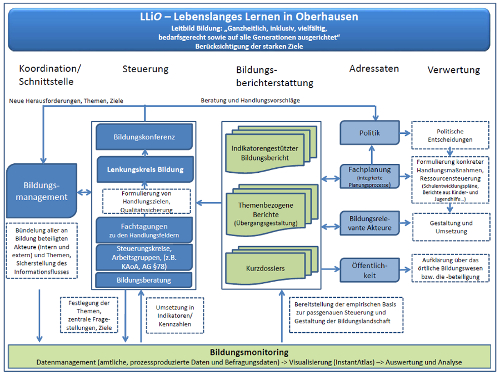 Organigramm Lebenslanges Lernen in Oberhausen