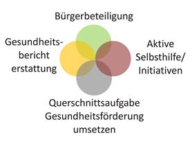 Grafik Bürgerbeteiligung, Aktive Selbsthilfe/Initiativen, Querschnittsaufgabe Gesundheitsförderung und Gesundheitsberichterstattung