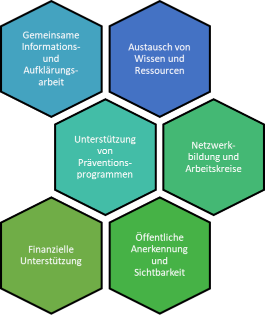 Grafik: Zusammenarbeit Kommune - Selbsthilfe