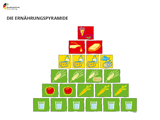 Ernährungspyramide des Bundeszentrums für Ernährung Alttext