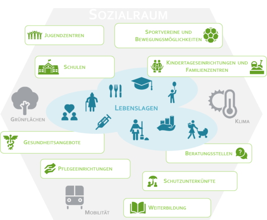 Grafik zu Lebenslagen