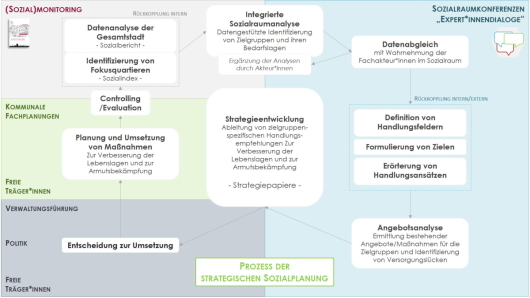 Prozess der strategischen Sozialplanung