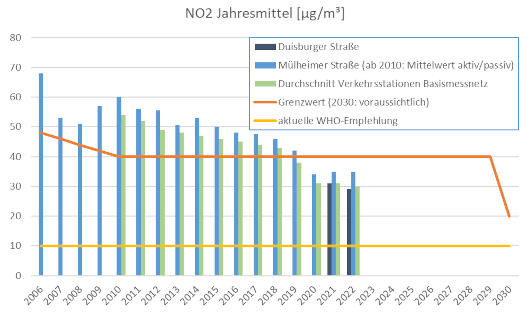 Diagramm der Jahres-Mittelwerte für Stickstoffdioxid in Oberhausen