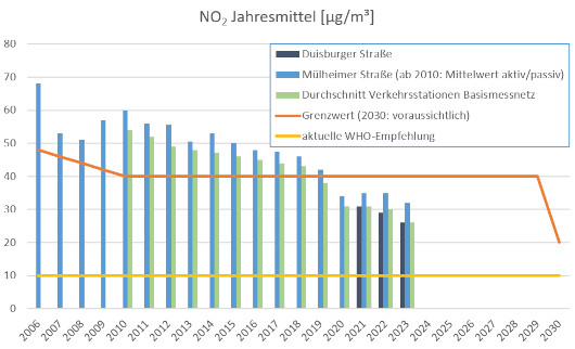 Diagramm der Jahres-Mittelwerte für Stickstoffdioxid in Oberhausen