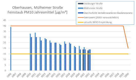 Diagramm der Jahres-Mittelwerte für Feinstaub (PM10) in Oberhausen