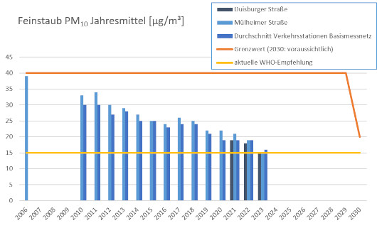 Diagramm der Jahres-Mittelwerte für Feinstaub (PM10) in Oberhausen