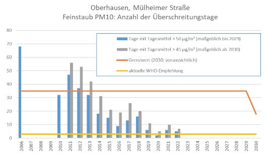 Diagramm der Überschreitungstage pro Jahr für Feinstaub (PM10) an der Mülheimer Straße