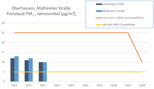 Diagramm der Jahres-Mittelwerte für Feinstaub (PM2,5) in Oberhausen