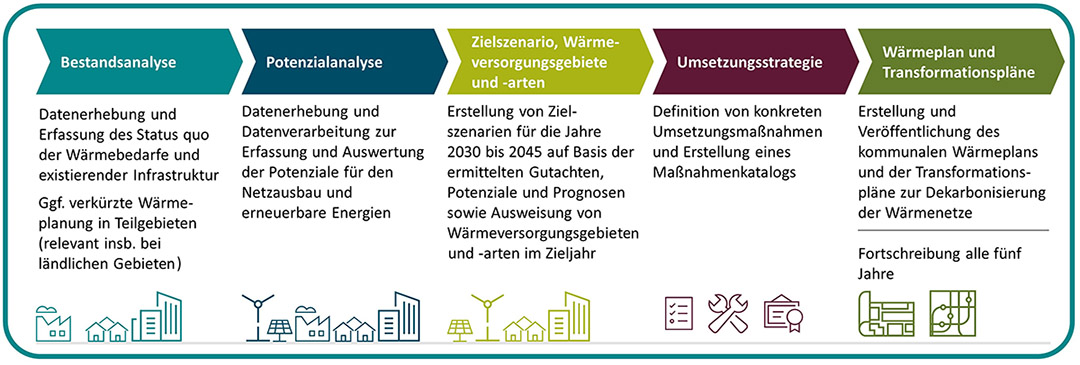 Der Prozessablauf der kommunalen Wärmeplanung. (Foto: PD – Berater der öffentlichen Hand GmbH)
