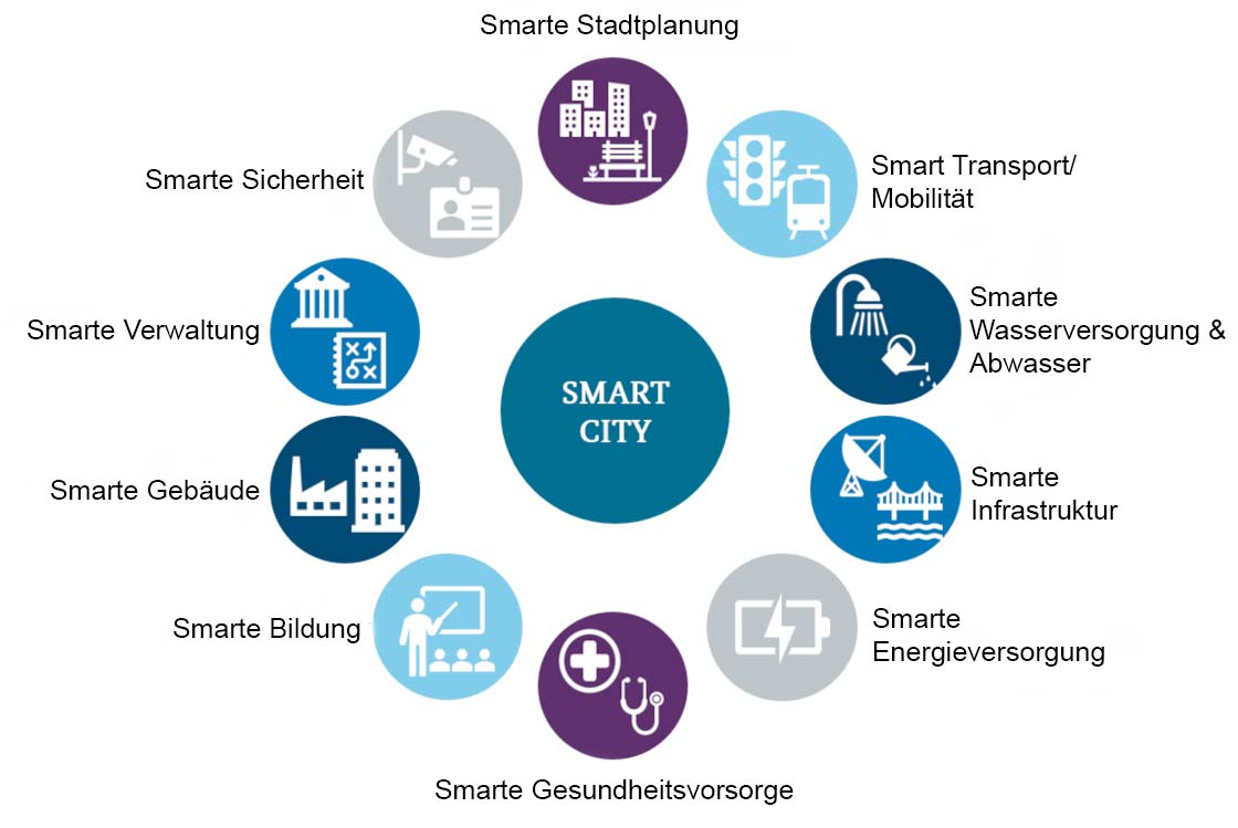 Smart City Bereiche