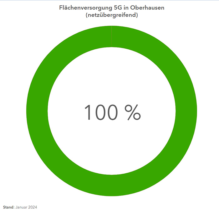 5G Versorgunng Oberhausen 