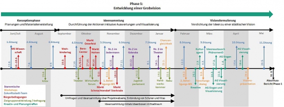 Zeitstrahl Phase 1