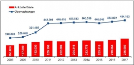 Entwicklung des Fremdenverkehrs seit 2008