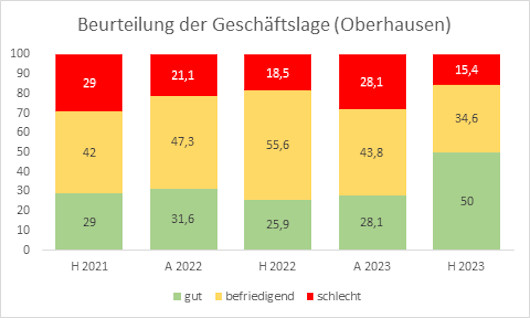 IHK-Konjunkturbarometer (Quelle: IHK Mülheim, Essen u. Oberhausen, Okt. 2023)