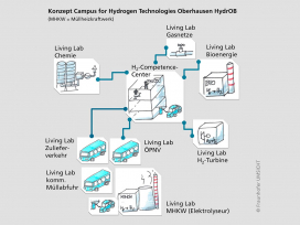 HydrOB-Graffik, Quelle: Fraunhofer UMSICHT