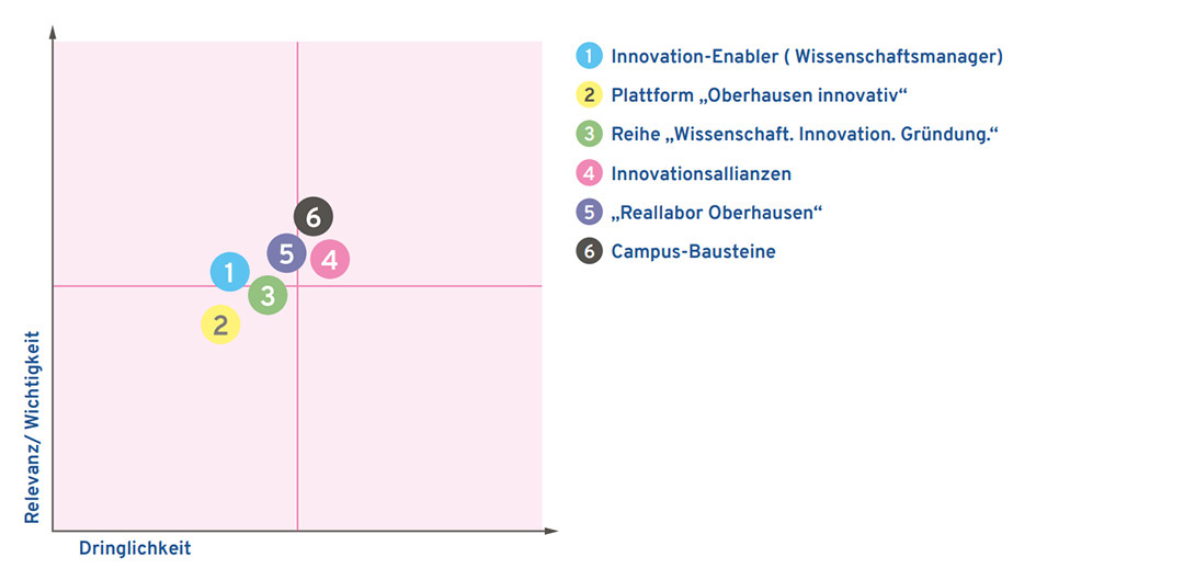 Voting-Ergebnis bei der Themenhub-übergreifenden Informationsveranstaltung zum Masterplanprozess am 12.12.2019.