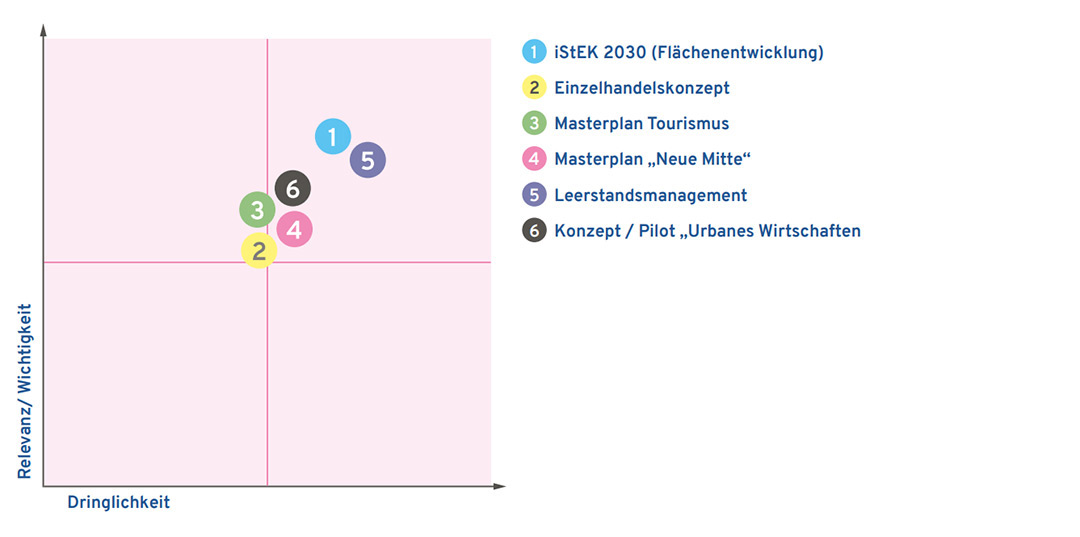 Voting-Ergebnis bei der Themenhub-übergreifenden Informationsveranstaltung zum Masterplanprozess am 12.12.2019