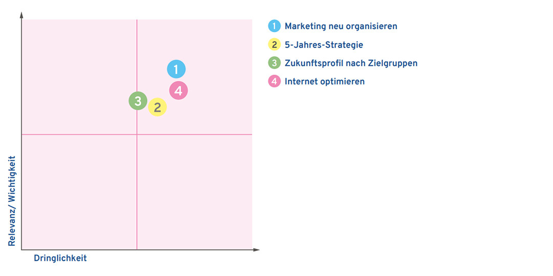 Voting-Ergebnis bei der Themenhub-übergreifenden Informationsveranstaltung zum Masterplanprozess am 12.12.2019