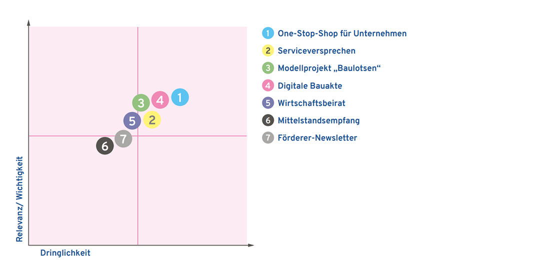 Voting-Ergebnis bei der Themenhub-übergreifenden Informationsveranstaltung zum Masterplanprozess am 12.12.2019